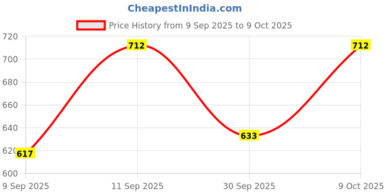 ajio.com foxtale Set of 2 De Tan & Glow Body Wash & SPF 30 Body Lotion foxtale Price History Graph from 9 Sep 2025 to 9 Oct 2025
