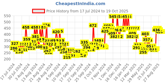 ajio.com foxtale Smooth Sailing AHA BHA Exfoliating Serum foxtale Price History Graph from 17 Jul 2024 to 19 Oct 2025