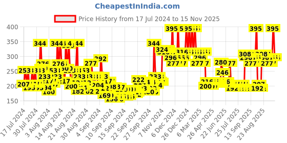 ajio.com foxtale The Dazzler Multivitamin Glow Toner + Makeup Setting Spray foxtale Price History Graph from 17 Jul 2024 to 15 Nov 2025