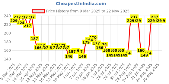 ajio.com foxtale The Diva Overnight Glow Mask foxtale Price History Graph from 9 Mar 2025 to 21 Nov 2025
