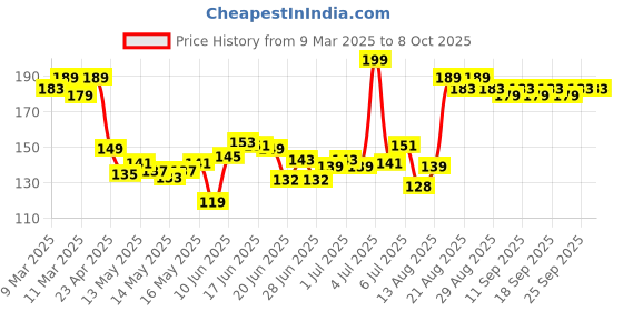 ajio.com foxtale Vitamin C Super Glow Moisturizer With Niacinamide foxtale Price History Graph from 9 Mar 2025 to 8 Oct 2025