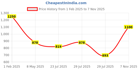 ajio.com foxyfoot Men Ankle-Length Slip-On Chelsea Boots foxyfoot Price History Graph from 1 Feb 2025 to 7 Nov 2025