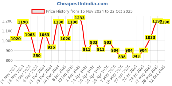 ajio.com foxyfoot Men Formal Lace-Up Shoes foxyfoot Price History Graph from 15 Nov 2024 to 22 Oct 2025