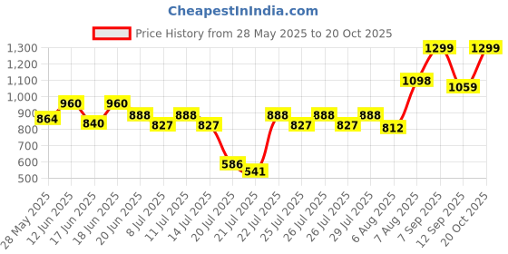 ajio.com foxyfoot Men Formal Lace-Up Shoes with Leather Upper foxyfoot Price History Graph from 28 May 2025 to 20 Oct 2025