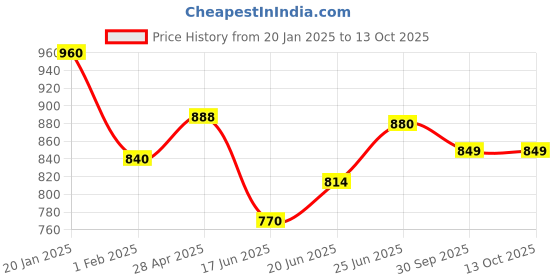 ajio.com foxyfoot Men Sandals with Synthetic Upper foxyfoot Price History Graph from 20 Jan 2025 to 13 Oct 2025