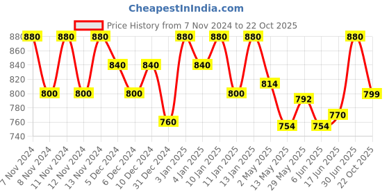 ajio.com foxyfoot Men Shoe-Style Sandals with Velcro Fastening foxyfoot Price History Graph from 7 Nov 2024 to 22 Oct 2025
