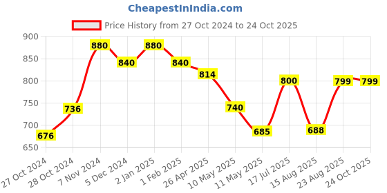 ajio.com foxyfoot Men Velcro Sandals foxyfoot Price History Graph from 27 Oct 2024 to 24 Oct 2025