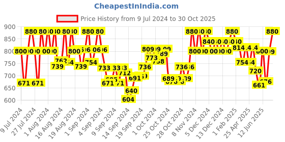 ajio.com foxyfoot Round-Toe Shoe-Style Sandals with Velcro Fastening foxyfoot Price History Graph from 9 Jul 2024 to 30 Oct 2025