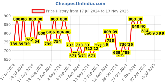 ajio.com foxyfoot Round-Toe Shoe-Style Sandals with Velcro Fastening foxyfoot Price History Graph from 17 Jul 2024 to 13 Nov 2025