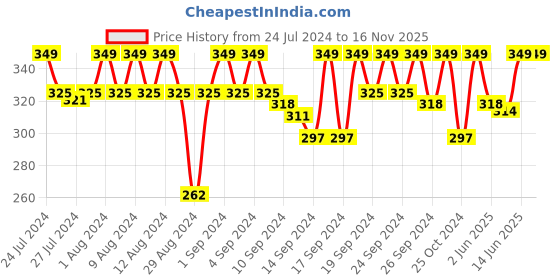 ajio.com jockey FP04 Super Combed Cotton Rib Round-Neck Sleeveless Vest with Extended Length for Easy Tuck jockey Price History Graph from 24 Jul 2024 to 16 Nov 2025