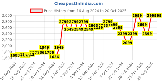 ajio.com fragancia Women Bustier Maxi Flared Dress fragancia Price History Graph from 16 Aug 2024 to 20 Oct 2025