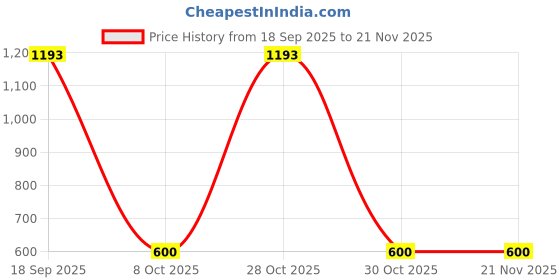 ajio.com fragrance & beyond Men Long Lasting Woody Perfume Set fragrance & beyond Price History Graph from 18 Sep 2025 to 20 Nov 2025