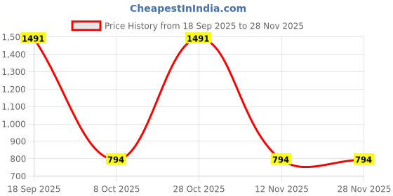 ajio.com fragrance & beyond Unisex Long Lasting Woody Perfume Set fragrance & beyond Price History Graph from 18 Sep 2025 to 27 Nov 2025
