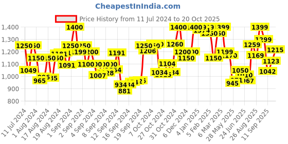 ajio.com resist eyewear FRANCISBLKBLACK UV-Protected Square Sunglasses resist eyewear Price History Graph from 11 Jul 2024 to 20 Oct 2025