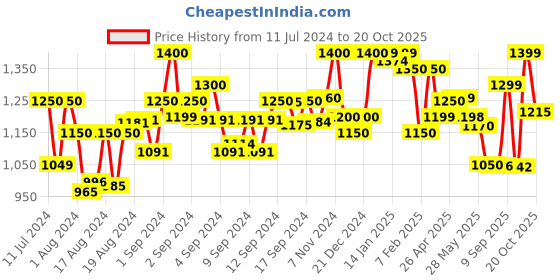 ajio.com resist eyewear FRANCISGLDBROWNDC UV-Protected Square Sunglasses resist eyewear Price History Graph from 11 Jul 2024 to 20 Oct 2025