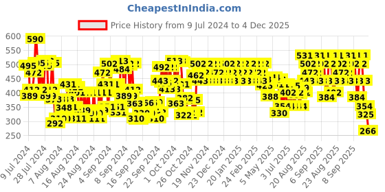 ajio.com franck olivier Red Franck Deodorant Spray franck olivier Price History Graph from 9 Jul 2024 to 4 Dec 2025