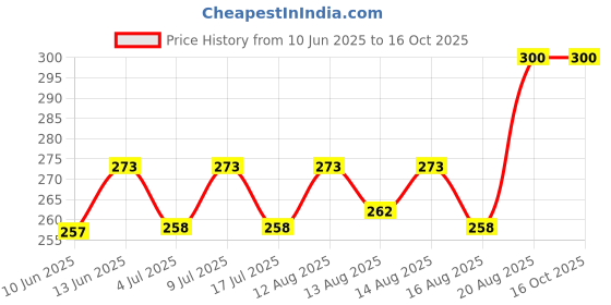 ajio.com pan aromas Frangipani Scented Reed Diffuser pan aromas Price History Graph from 10 Jun 2025 to 15 Oct 2025