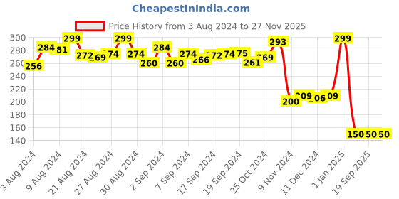 ajio.com frank Easy Spell Puzzle frank Price History Graph from 3 Aug 2024 to 27 Nov 2025