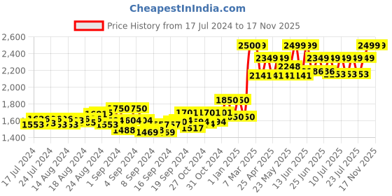 ajio.com frank lord Analogue Watch with Stainless Steel Strap frank lord Price History Graph from 17 Jul 2024 to 16 Nov 2025