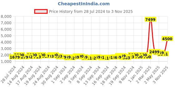 ajio.com frank lord F-137 BURG Analogue Watch with Tang Buckle frank lord Price History Graph from 28 Jul 2024 to 3 Nov 2025