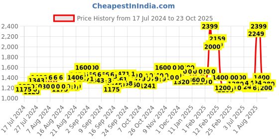 ajio.com frank romello Reptilian Print Slip-On Monks frank romello Price History Graph from 17 Jul 2024 to 21 Oct 2025