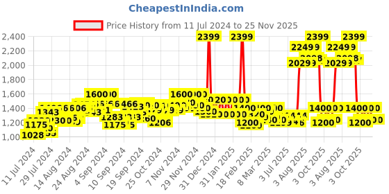 ajio.com frank romello Reptilian Print Slip-On Monks frank romello Price History Graph from 11 Jul 2024 to 25 Nov 2025