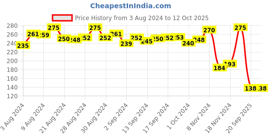 ajio.com frank Set of 4 My Pets Puzzle frank Price History Graph from 3 Aug 2024 to 12 Oct 2025
