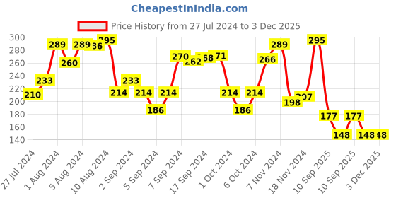 ajio.com frank Space Escape Board Game frank Price History Graph from 27 Jul 2024 to 3 Dec 2025