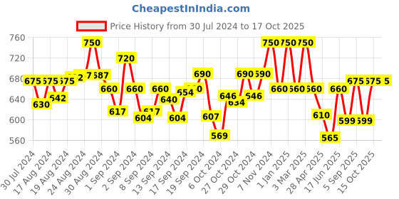 ajio.com frank time Analogue Watch with Deployant Clasp frank time Price History Graph from 30 Jul 2024 to 16 Oct 2025
