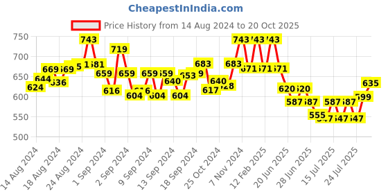 ajio.com frank time Analogue Watch with Deployant Clasp frank time Price History Graph from 14 Aug 2024 to 20 Oct 2025