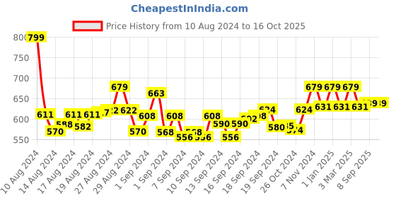 ajio.com frank time Analogue Watch with Deployant Clasp frank time Price History Graph from 10 Aug 2024 to 16 Oct 2025