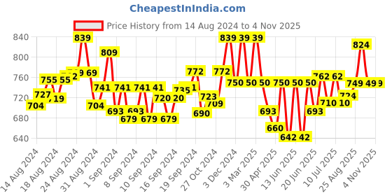 ajio.com frank time Analogue Watch with Tang Buckle Closure frank time Price History Graph from 14 Aug 2024 to 3 Nov 2025