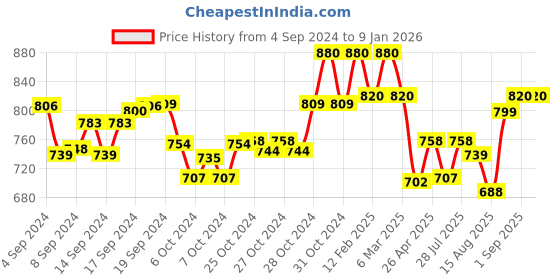 ajio.com frank time FT-0045 SL Men Stainless Steel Chronograph Watch frank time Price History Graph from 4 Sep 2024 to 6 Jan 2026