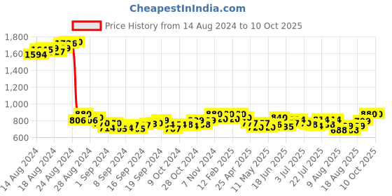 ajio.com frank time FT-0045 SL-N Analogue Watch with Deployant Clasp frank time Price History Graph from 14 Aug 2024 to 9 Oct 2025