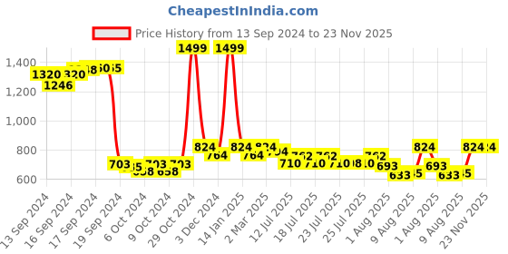 ajio.com frank time Men FT-0031 SB Round Shaped Analogue Watch with Tang Buckle Closure frank time Price History Graph from 13 Sep 2024 to 23 Nov 2025