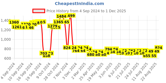 ajio.com frank time Men FT-0049 SL Rectangular Shaped Analogue Watch with Tang Buckle Closure frank time Price History Graph from 4 Sep 2024 to 1 Dec 2025