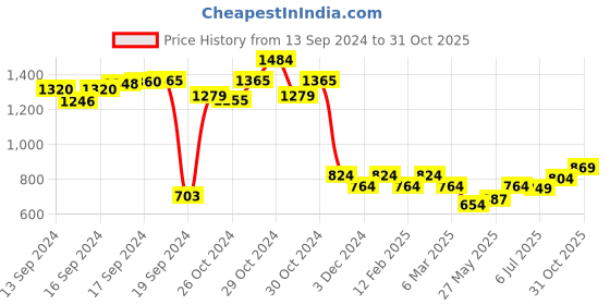 ajio.com frank time Men FT-0050 OG Square Shaped Analogue Watch with Tang Buckle Closure frank time Price History Graph from 13 Sep 2024 to 31 Oct 2025