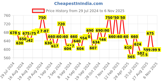 ajio.com frank time Women Water-Resistant Analogue Watch-FT-0030 R frank time Price History Graph from 29 Jul 2024 to 3 Nov 2025