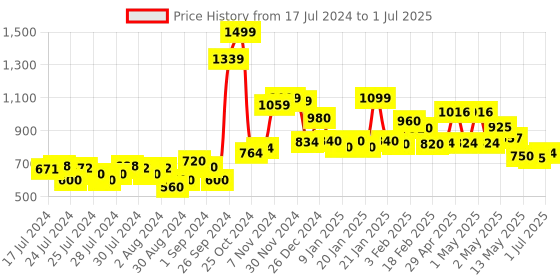 ajio.com nautica Frankincense Patchouli Aroma Oil Diffuser Set with 7 Reeds nautica Price History Graph from 17 Jul 2024 to 1 Jul 2025