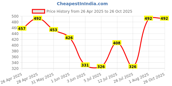 ajio.com fraus Boy Relaxed Fit Shirt with Spread Collar fraus Price History Graph from 26 Apr 2025 to 26 Oct 2025