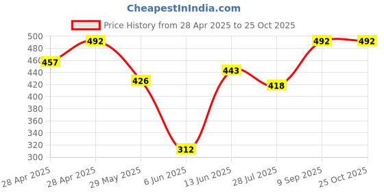 ajio.com fraus Boys Relaxed Fit Shirt fraus Price History Graph from 28 Apr 2025 to 25 Oct 2025