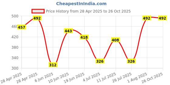 ajio.com fraus Boys Relaxed Fit Shirt fraus Price History Graph from 28 Apr 2025 to 25 Oct 2025