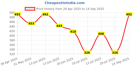 ajio.com fraus Boys Relaxed Fit Shirt fraus Price History Graph from 28 Apr 2025 to 14 Sep 2025