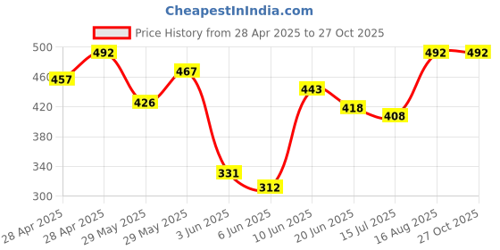 ajio.com fraus Boys Relaxed Fit Shirt with Patch Pocket fraus Price History Graph from 28 Apr 2025 to 26 Oct 2025