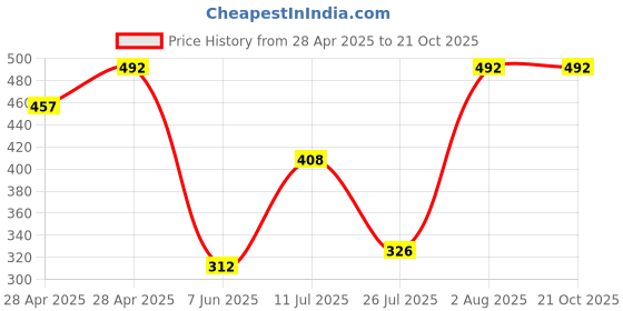 ajio.com fraus Boys Relaxed Fit Shirt with Patch Pocket fraus Price History Graph from 28 Apr 2025 to 21 Oct 2025