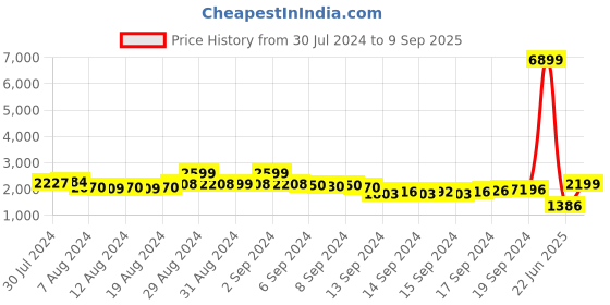 ajio.com freakins Men Baggy Fit Utility Cargo Jeans freakins Price History Graph from 30 Jul 2024 to 9 Sep 2025