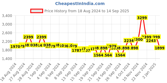 ajio.com freakins Men Heavily Washed Distressed Wide Jeans freakins Price History Graph from 18 Aug 2024 to 14 Sep 2025