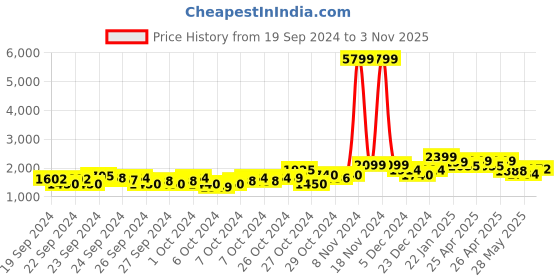 ajio.com freakins Men Heavily Washed Straight Jeans freakins Price History Graph from 19 Sep 2024 to 3 Nov 2025