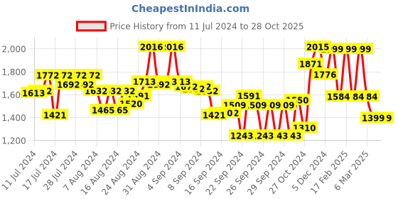 ajio.com freakins Men High-Rise Wide Fit Cargo Jeans freakins Price History Graph from 11 Jul 2024 to 27 Oct 2025