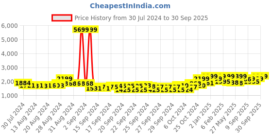 ajio.com freakins Men Lightly Washed Baggy Jeans freakins Price History Graph from 30 Jul 2024 to 30 Sep 2025